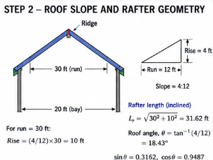 Roof slope and rafter geometry