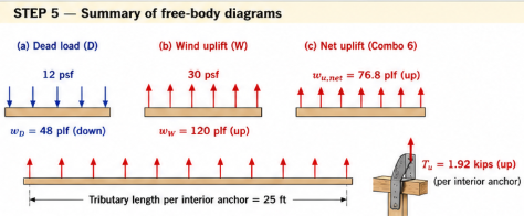 Summary of free-body diagrams