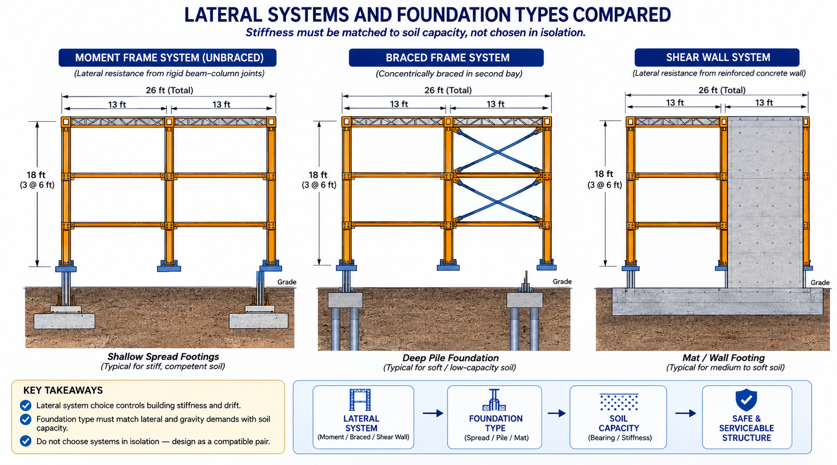Comparison of lateral systems and shallow versus deep foundations
