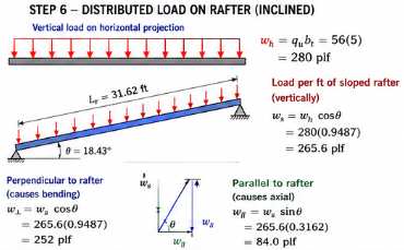 Distributed load on rafter — perpendicular and parallel components