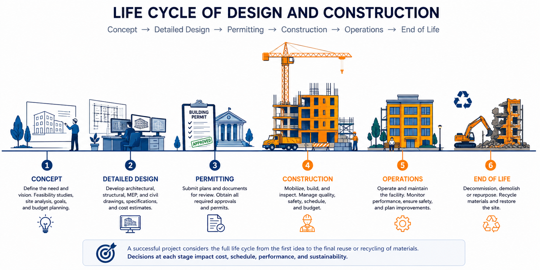 Timeline of project life cycle from concept to deconstruction