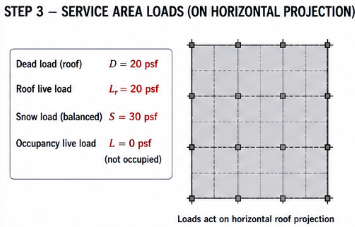 Service area loads on horizontal projection