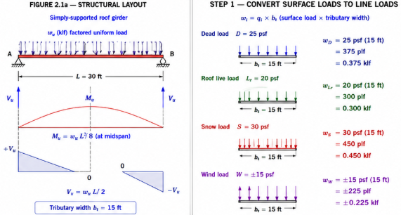 Step 1 — surface loads × tributary width for D, L_r, S, W
