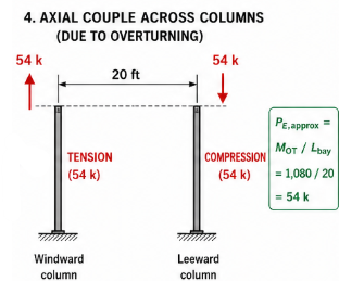 Axial couple across columns due to overturning