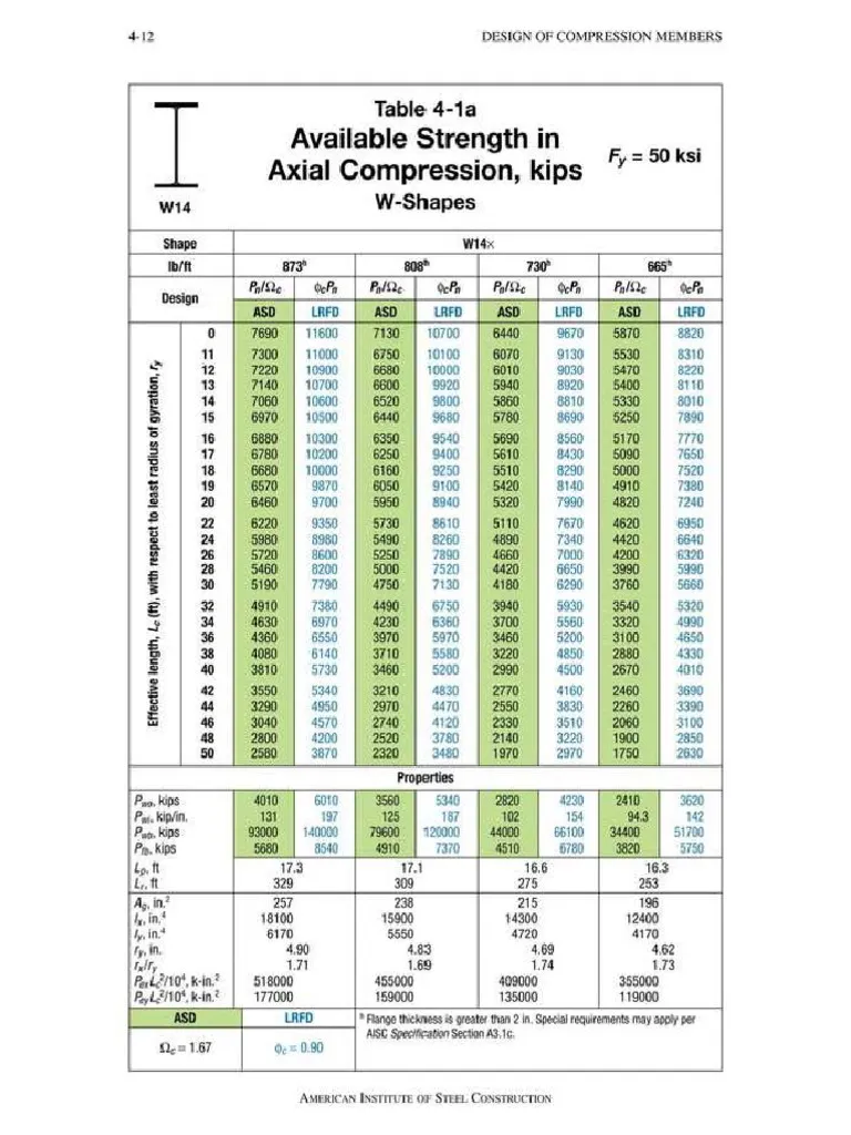 AISC Manual Table 4-1a — Available Strength in Axial Compression, W-shapes, Fy = 50 ksi