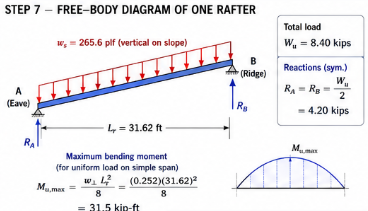 Free-body diagram of one rafter