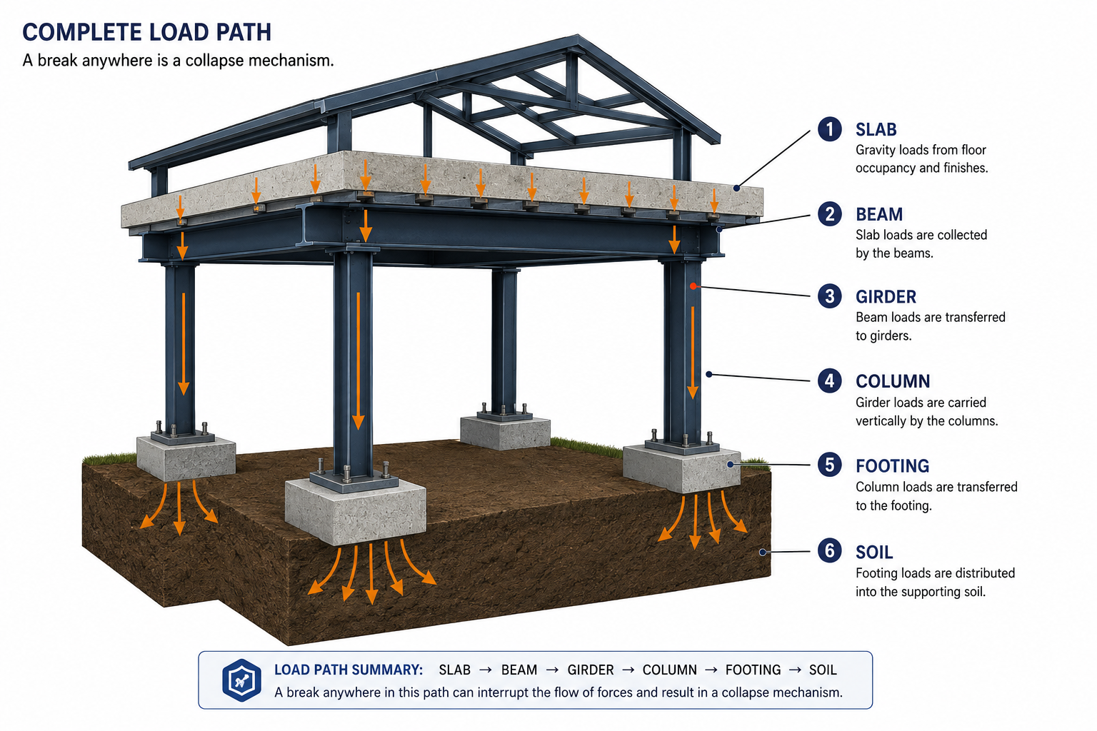 Load path diagram from roof to beams to columns to foundation