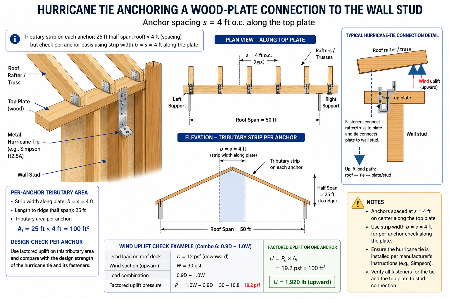 Hurricane tie connection loads and spacing