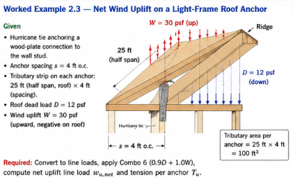 Light-frame roof anchor wind uplift schematic — problem overview
