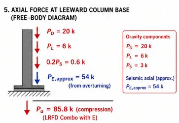 Free body diagram of leeward column base