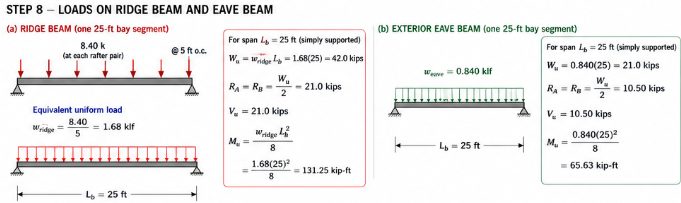 Loads on ridge and eave beams