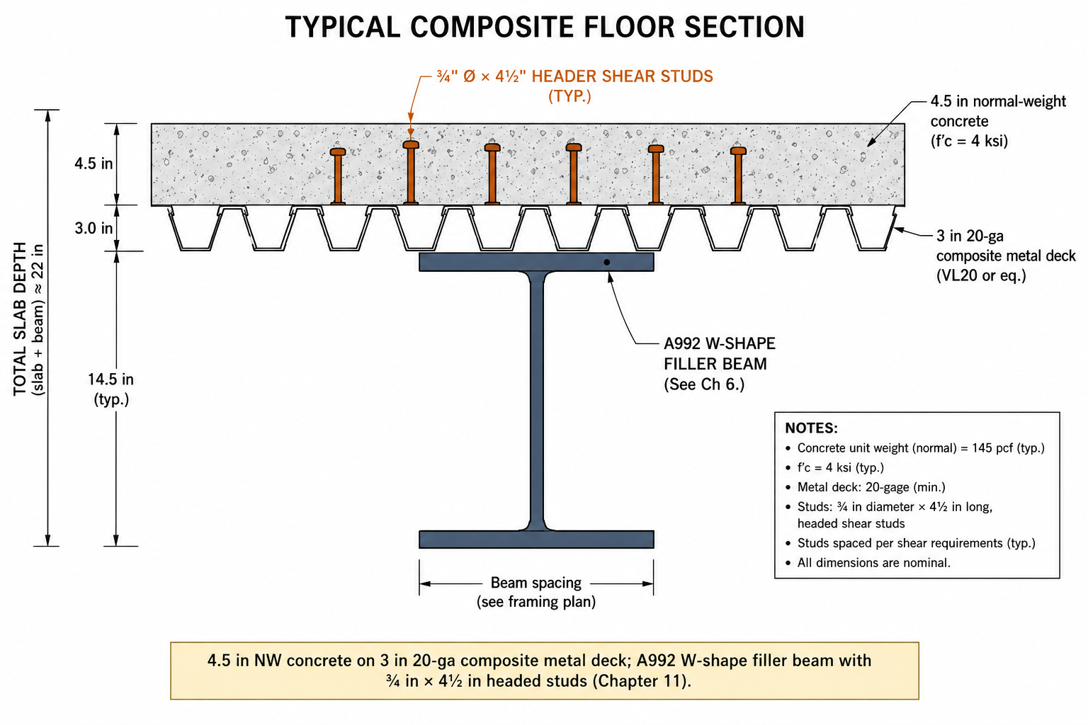 Typical composite floor section with 4.5 inch concrete slab on 3 inch metal deck and three-quarter inch by four and a half inch shear studs over a W-shape filler beam