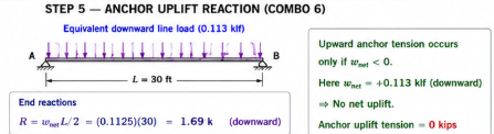 Step 5 — anchor uplift reaction