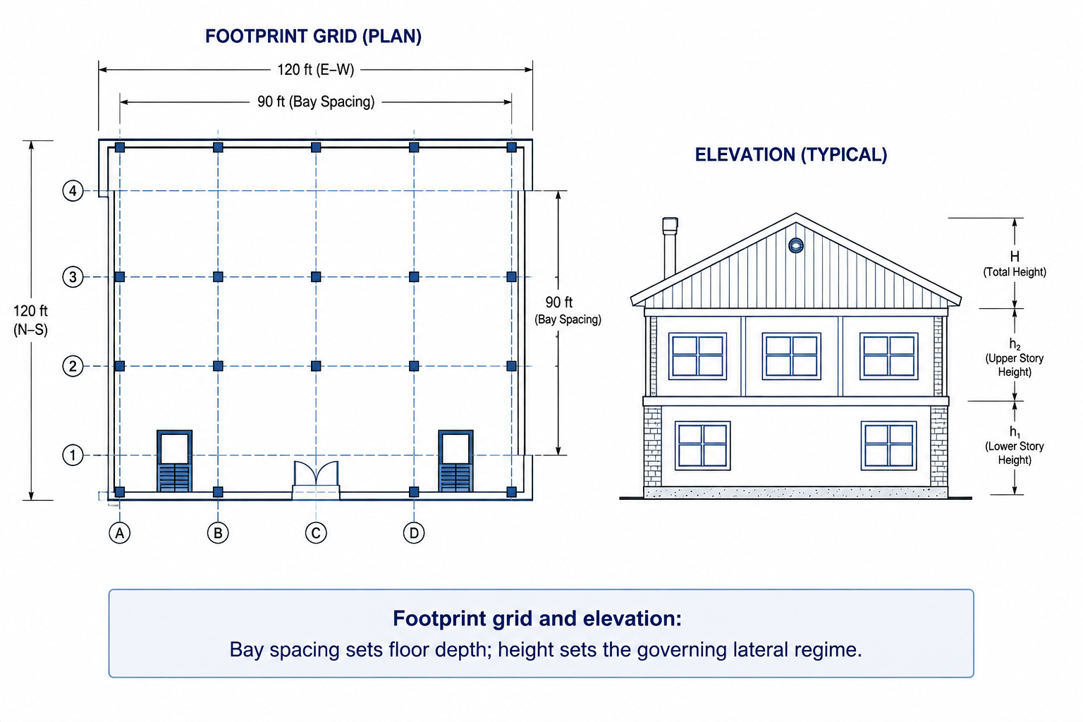Framing plan with bay spacing dimensions and building elevation showing height