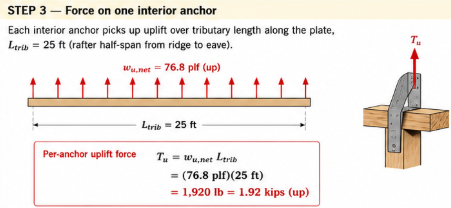 Per-anchor uplift force