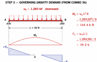 Step 3 — governing gravity demand M_u and V_u