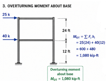 Overturning moment about base