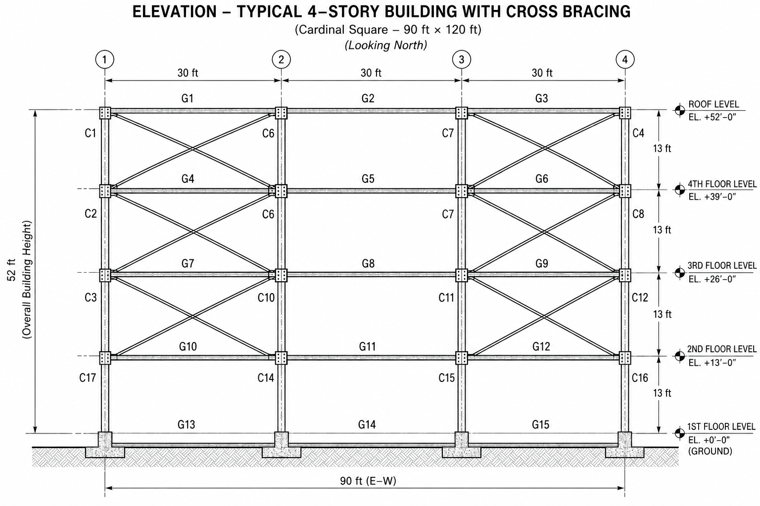 Cardinal Square building elevation showing four 13 ft stories, three 30 ft bays, X-bracing in the end bays, girders G1-G15 and columns C1-C17