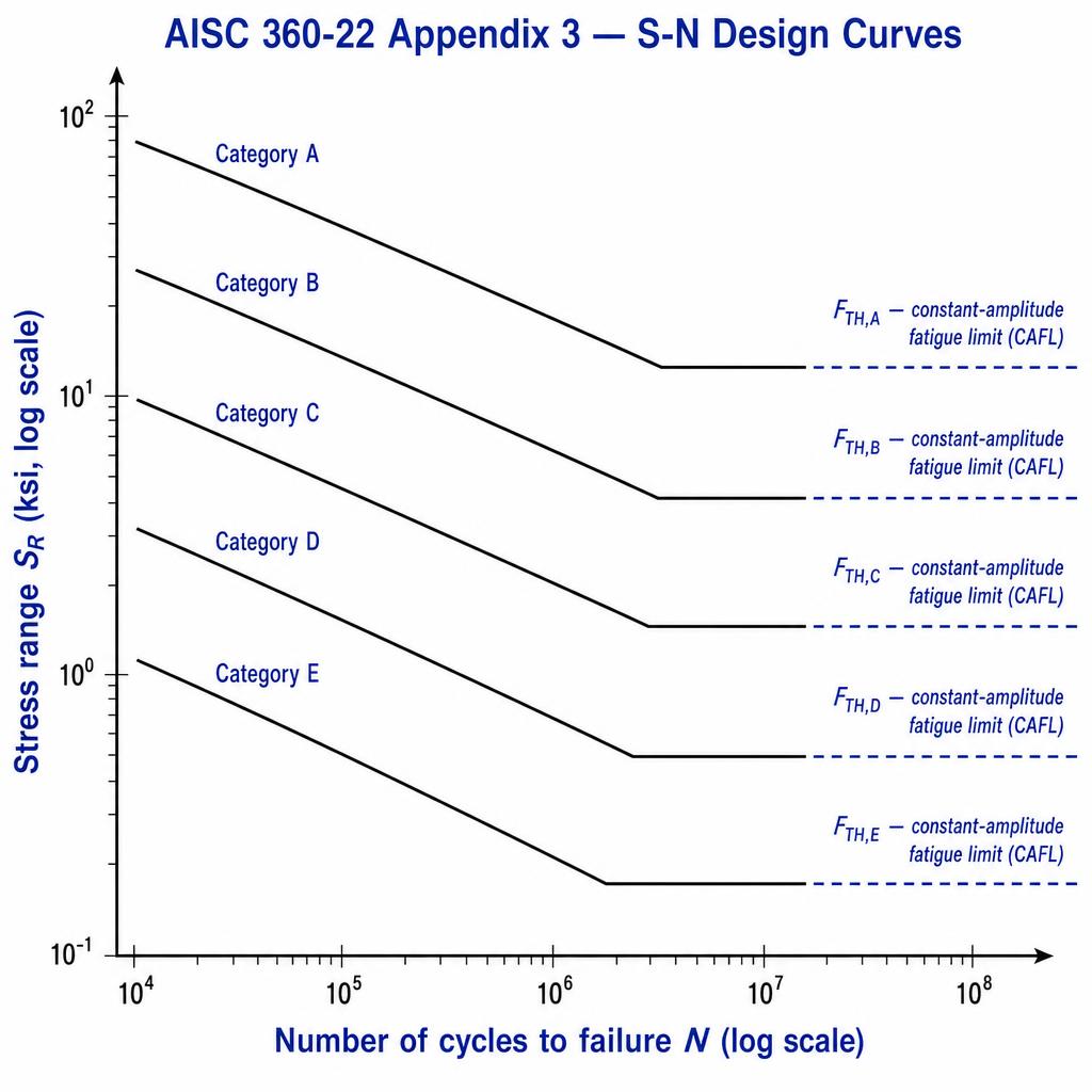 AISC 360-22 Appendix 3 S-N design curves for detail categories A, B, C, D, E