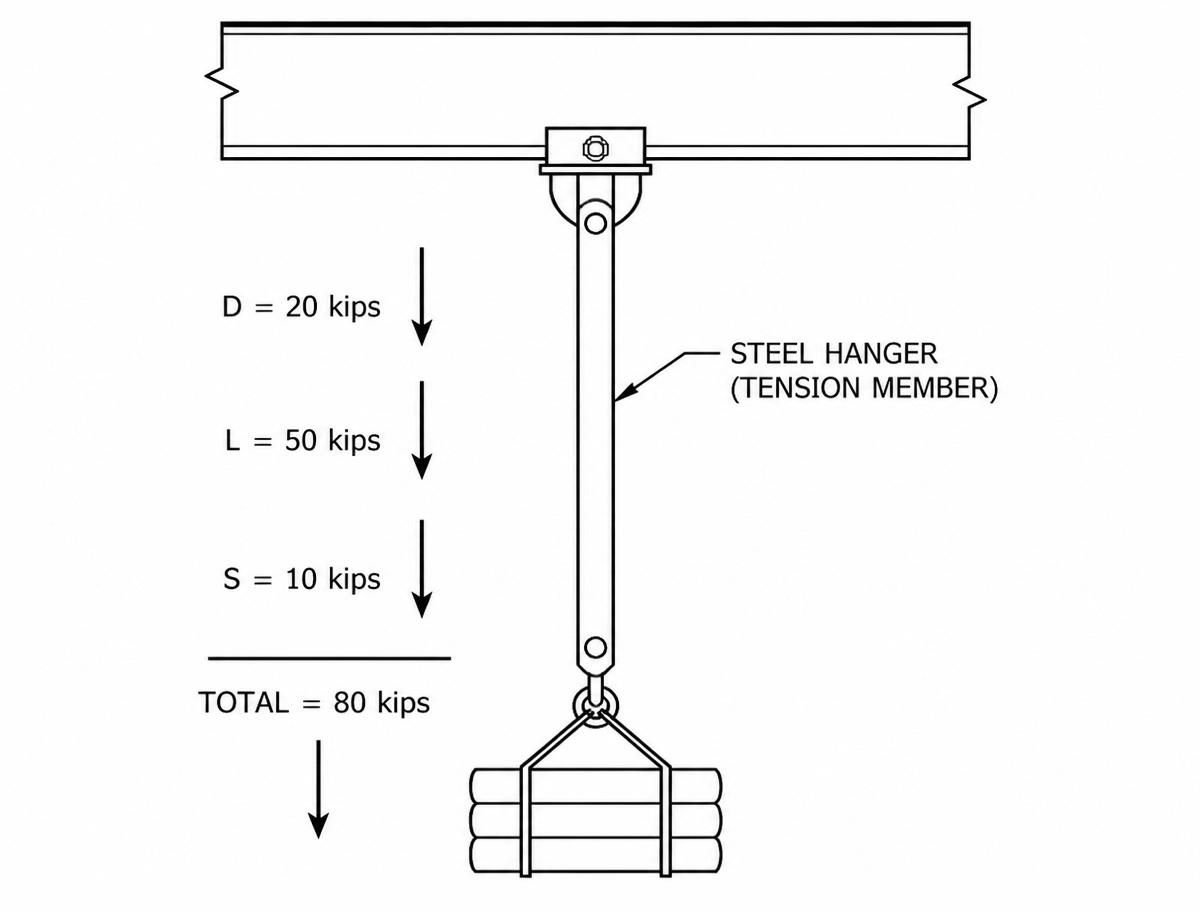 Steel tension hanger carrying D, L, and S